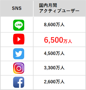SNSの国内月間アクティブユーザーランキングの表